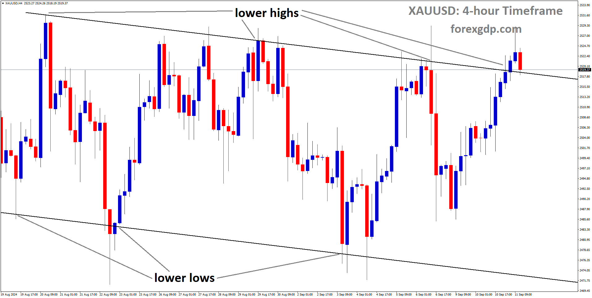 XAUUSD is moving in a descending channel, and the market has reached the lower high area of the channel