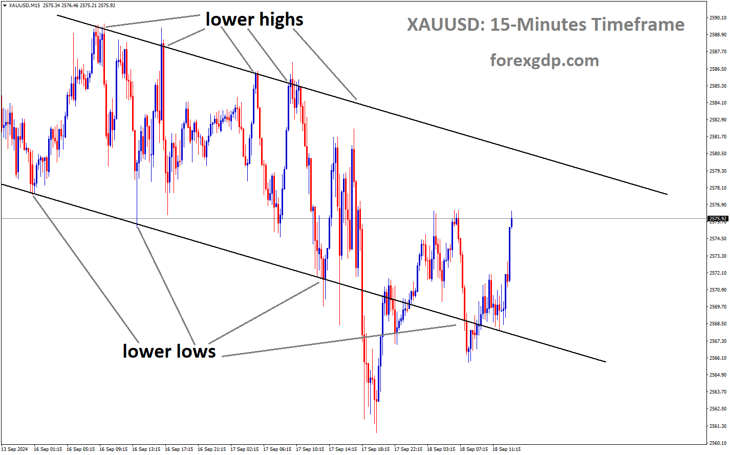XAUUSD is moving in a descending channel, and the market has rebounded from the lower low area of the channel