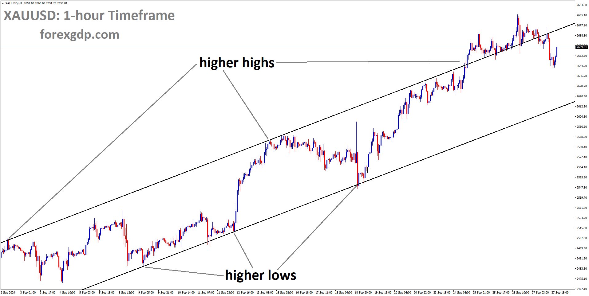 XAUUSD is moving in an Ascending channel, and the market has fallen from the higher high area of the channel