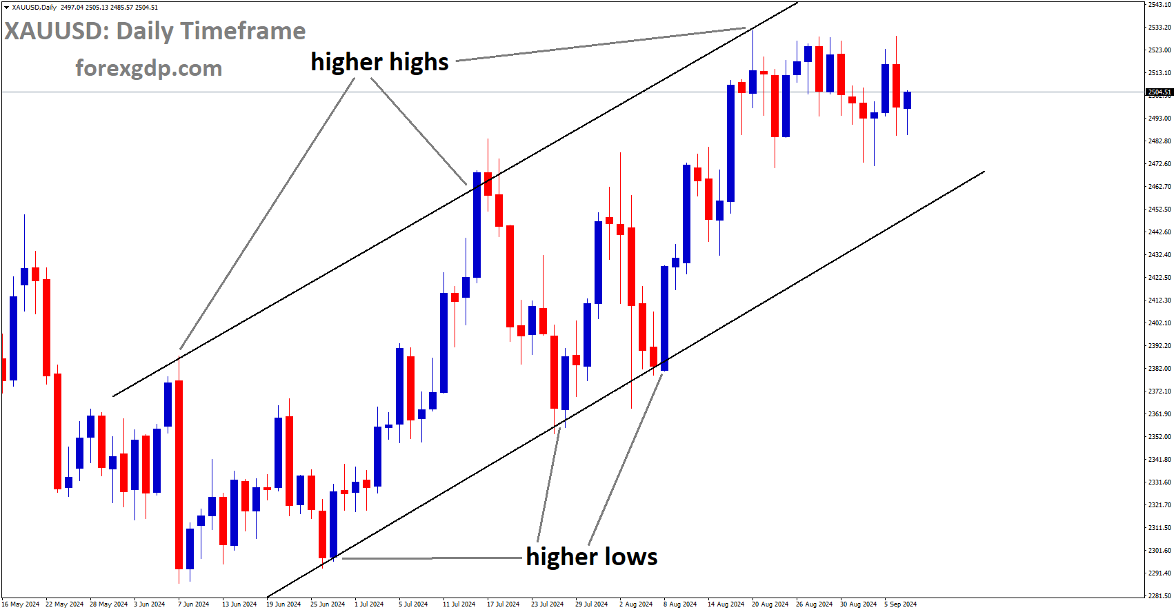 XAUUSD is moving in an Ascending channel, and the market has fallen from the higher high area of the channel