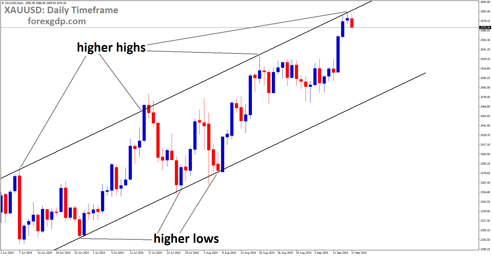 XAUUSD is moving in an Ascending channel, and the market has fallen from the higher high area of the channel