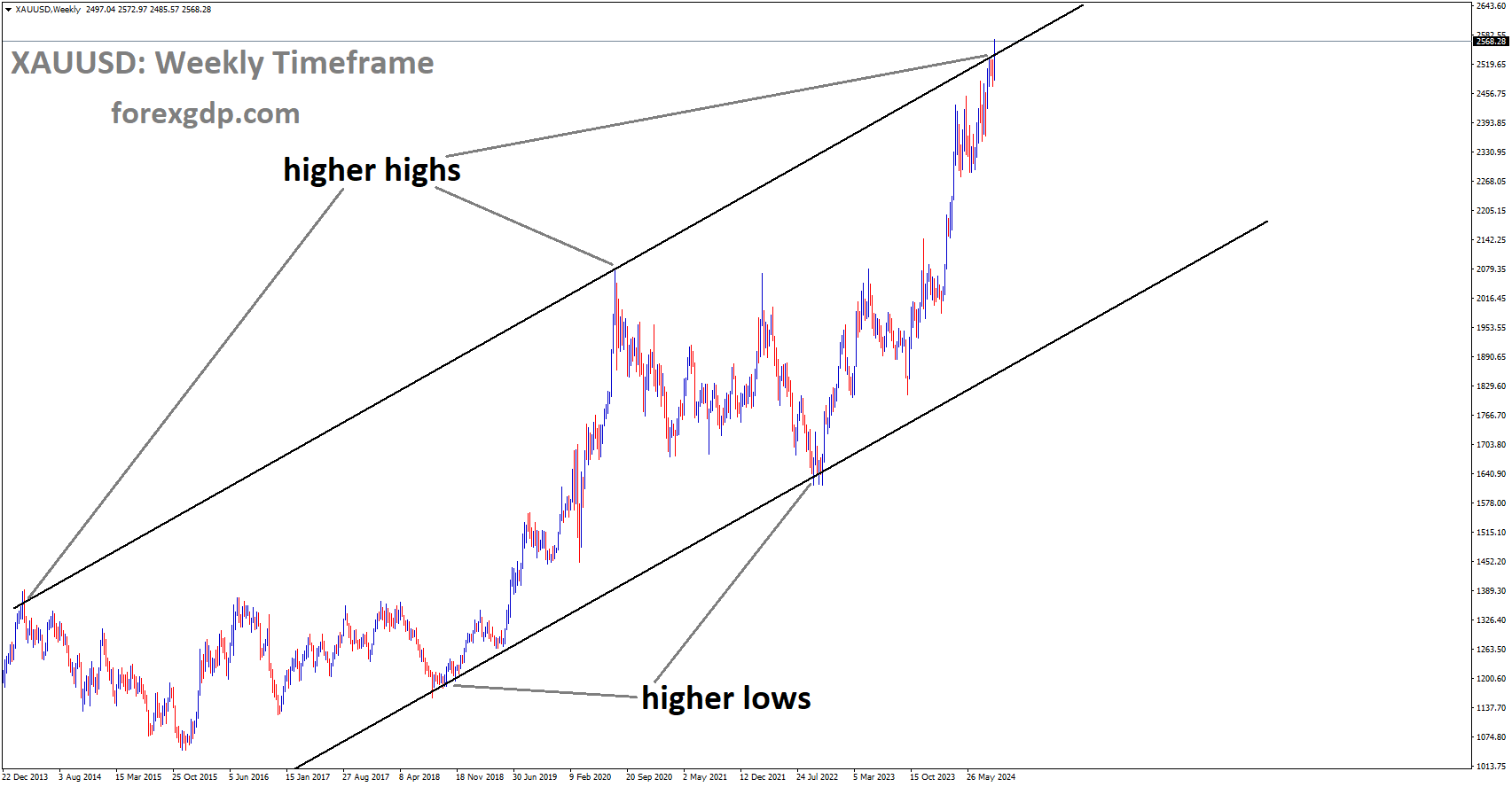 XAUUSD is moving in an Ascending channel, and the market has reached the higher high area of the channel