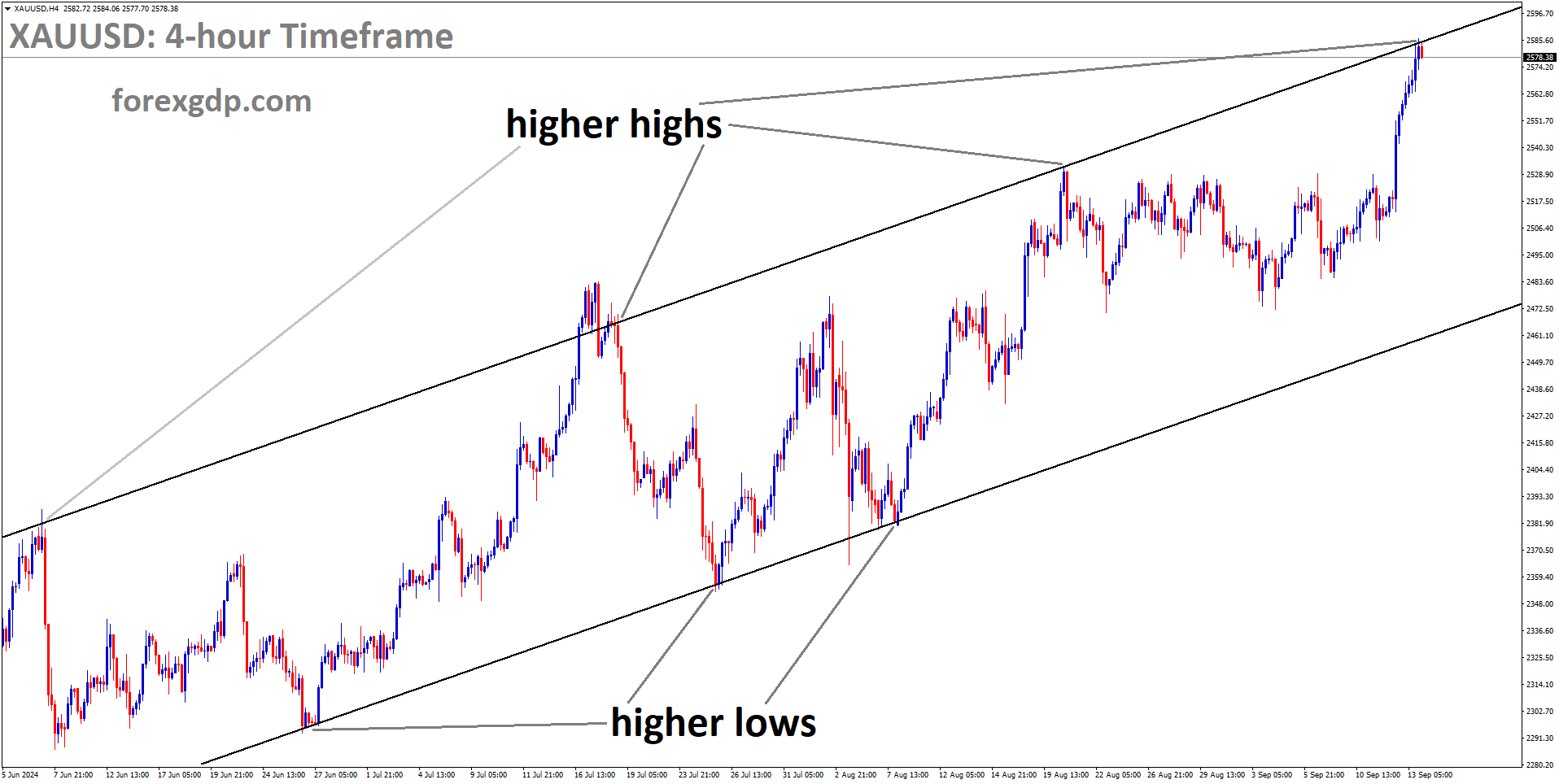 XAUUSD is moving in an Ascending channel, and the market has reached the higher high area of the channel