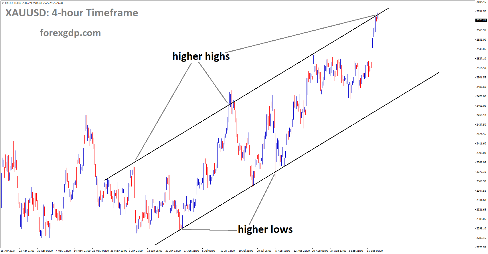 XAUUSD is moving in an Ascending channel, and the market has reached the higher high area of the channel