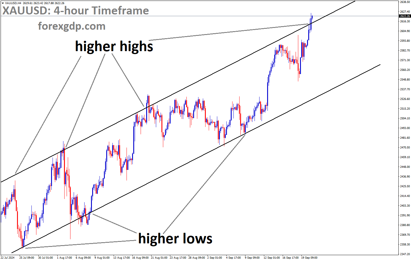 XAUUSD is moving in an Ascending channel, and the market has reached the higher high area of the channel