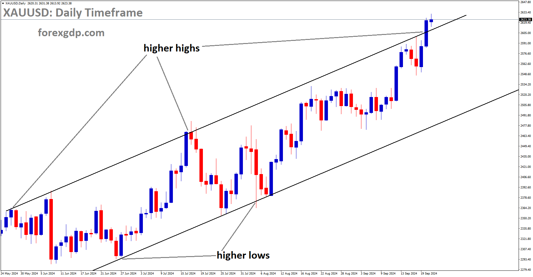 XAUUSD is moving in an Ascending channel, and the market has reached the higher high area of the channel