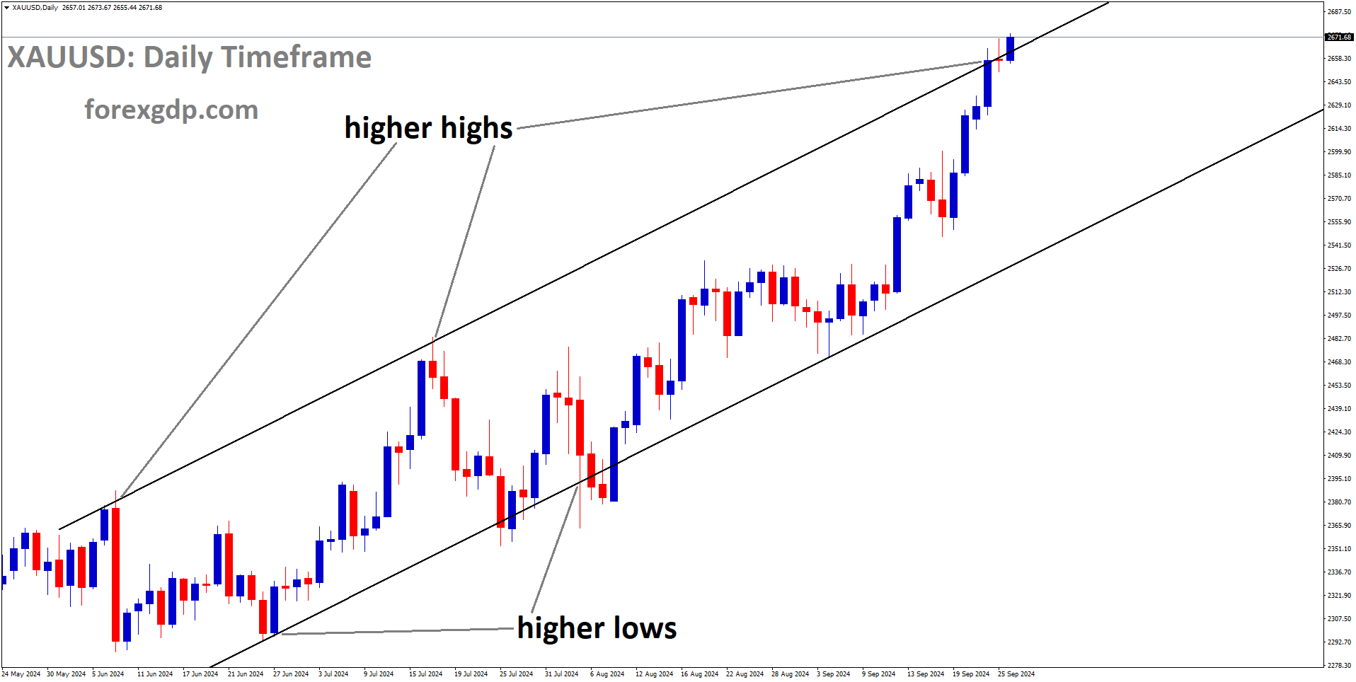 XAUUSD is moving in an Ascending channel, and the market has reached the higher high area of the channel