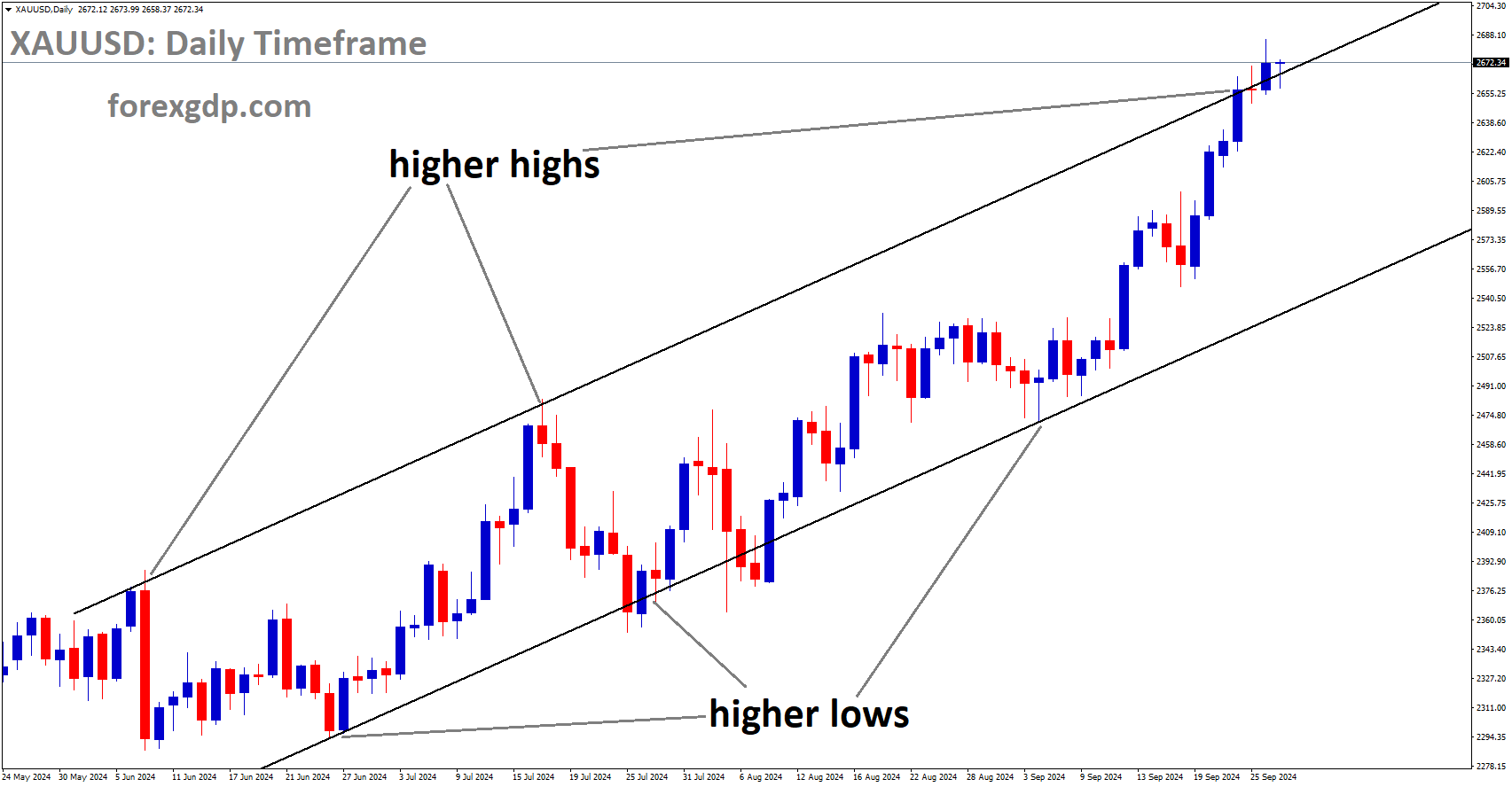 XAUUSD is moving in an Ascending channel, and the market has reached the higher high area of the channel