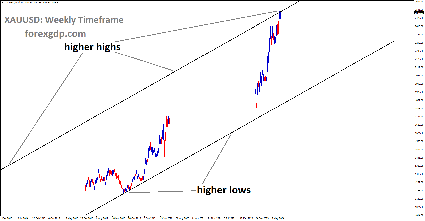 XAUUSD is moving in an Ascending channel, and the market has reached the higher high area of the channel