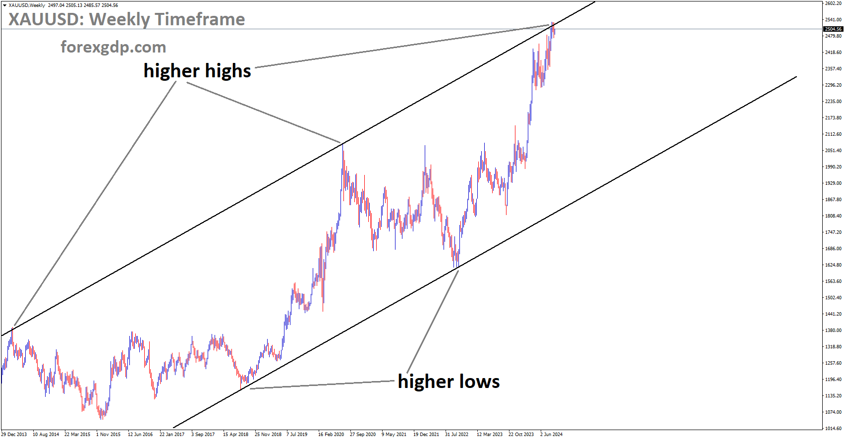 XAUUSD is moving in an Ascending channel, and the market has reached the higher high area of the channel