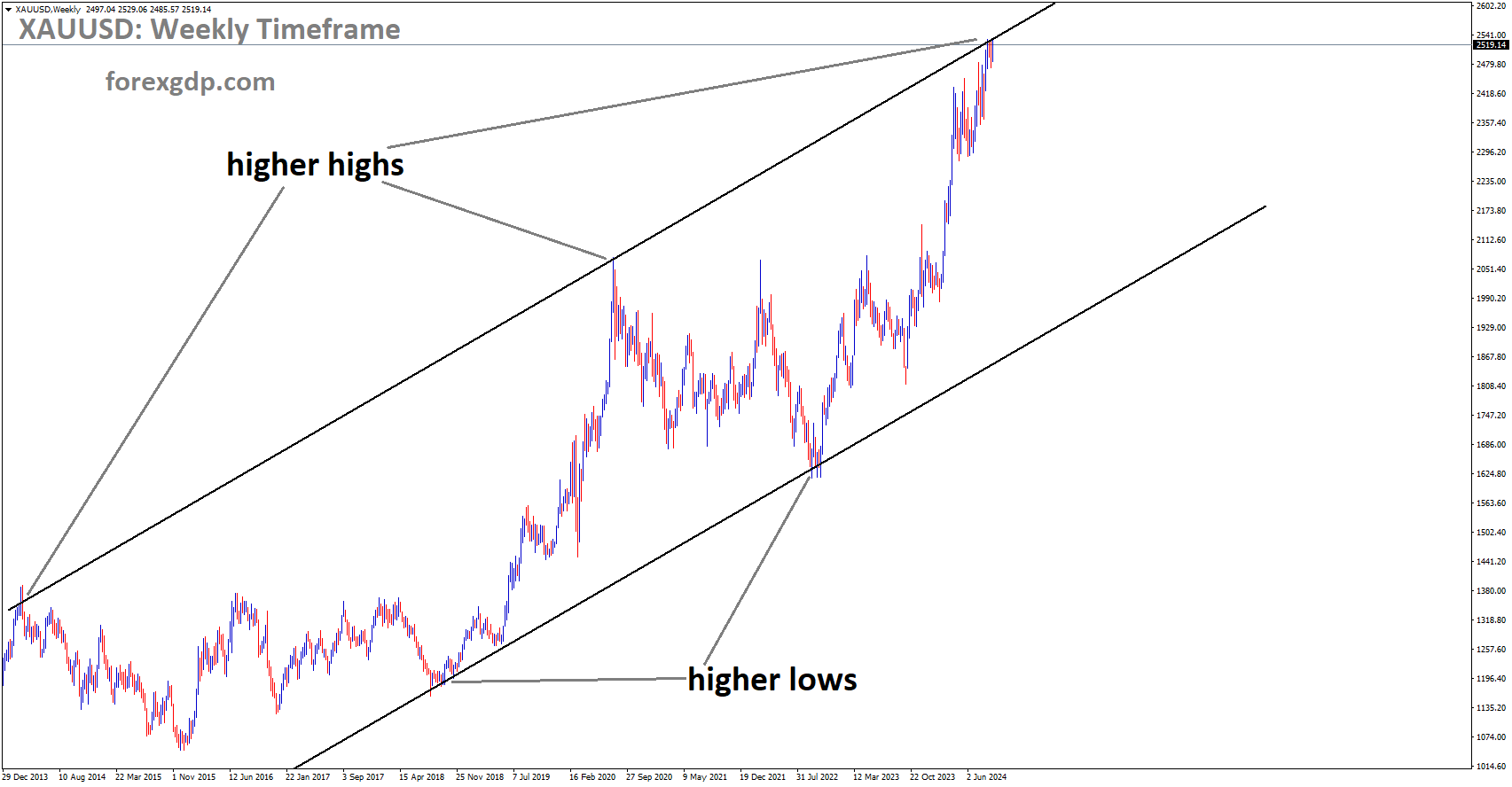 XAUUSD is moving in an Ascending channel, and the market has reached the higher high area of the channel