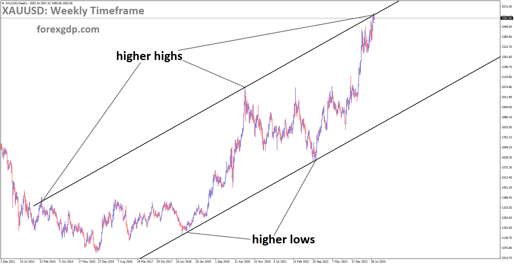 XAUUSD is moving in an Ascending channel, and the market has reached the higher high area of the channel