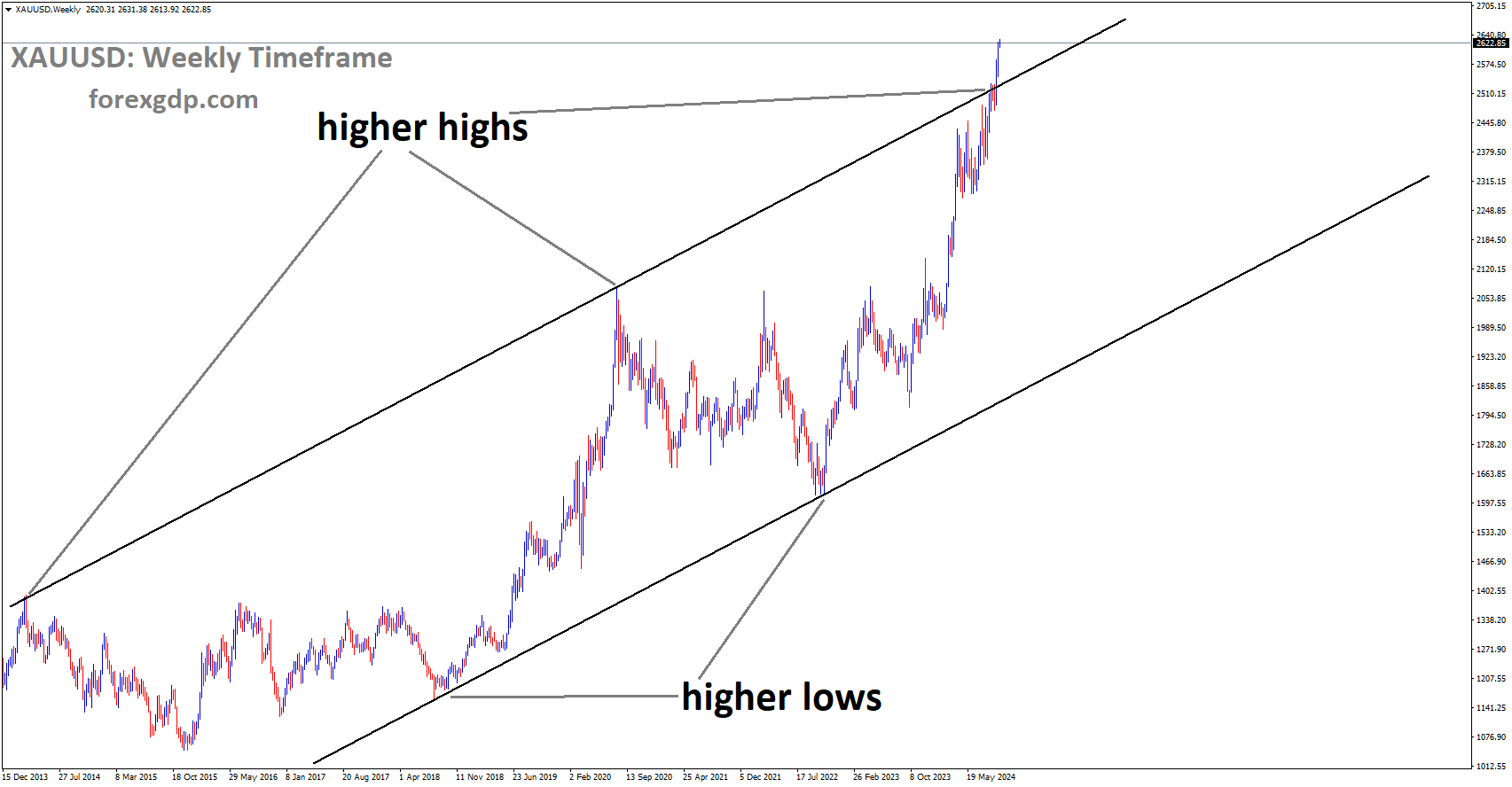 XAUUSD is moving in an uptrend channel, and the market has reached the higher high area of the channel