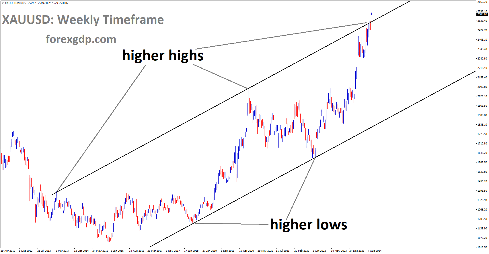 XAUUSD is moving in the Uptrend channel, and the market has reached the higher high area of the channel