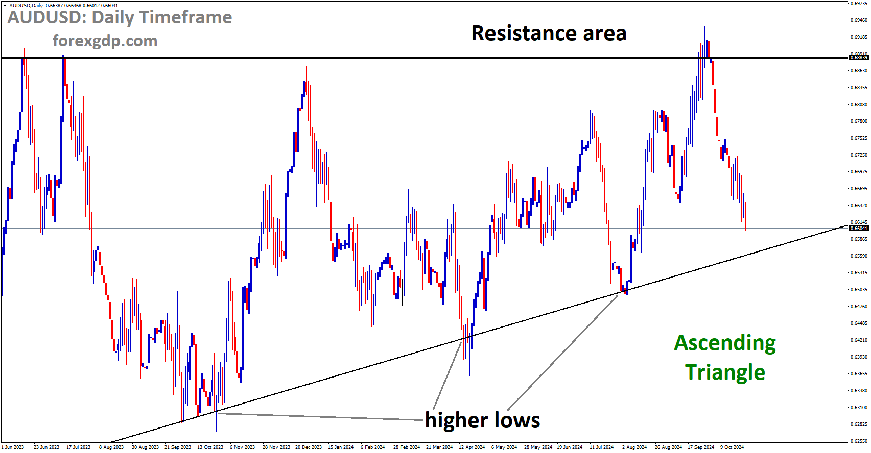 AUDUSD is moving in Ascending Triangle