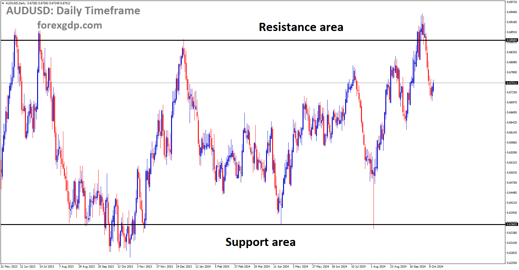 AUDUSD is moving in a box pattern, and the market has fallen from the resistance area of the pattern