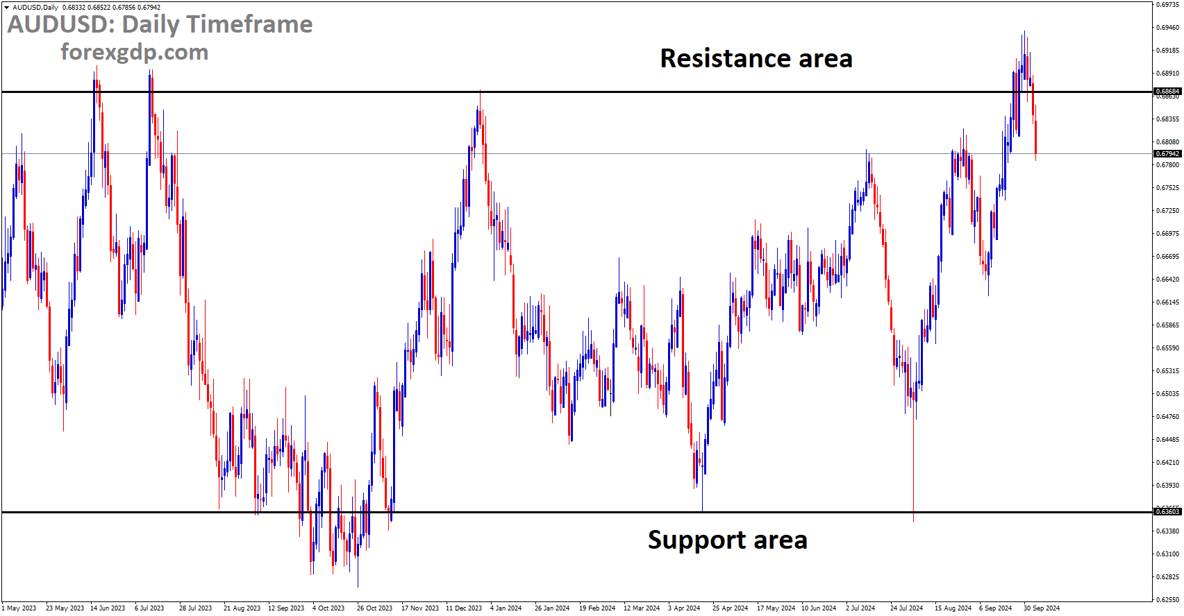 AUDUSD is moving in a box pattern, and the market has fallen from the resistance area of the pattern