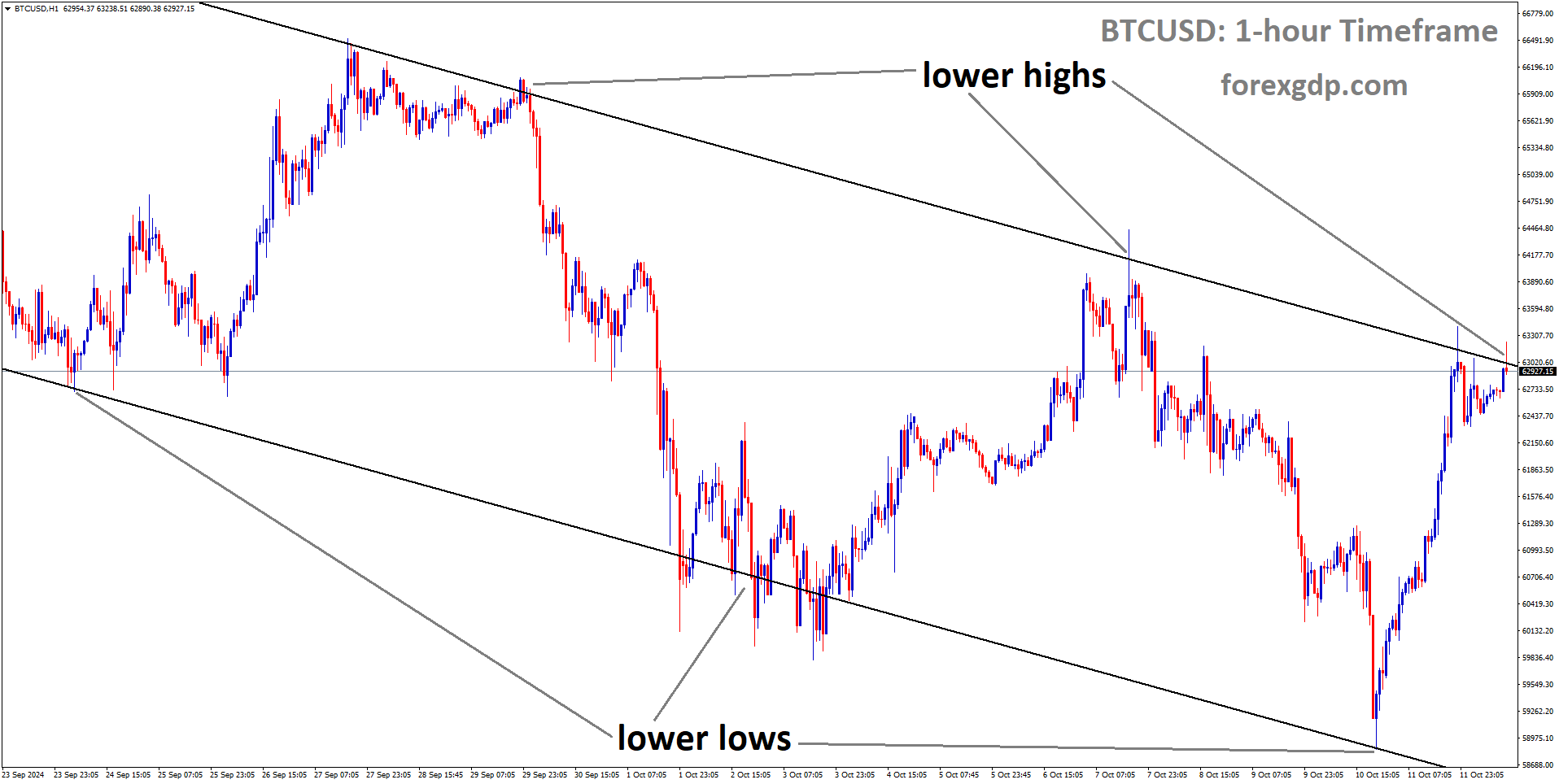 BTCUSD is moving in a descending channel, and the market has reached the lower high area of the channel
