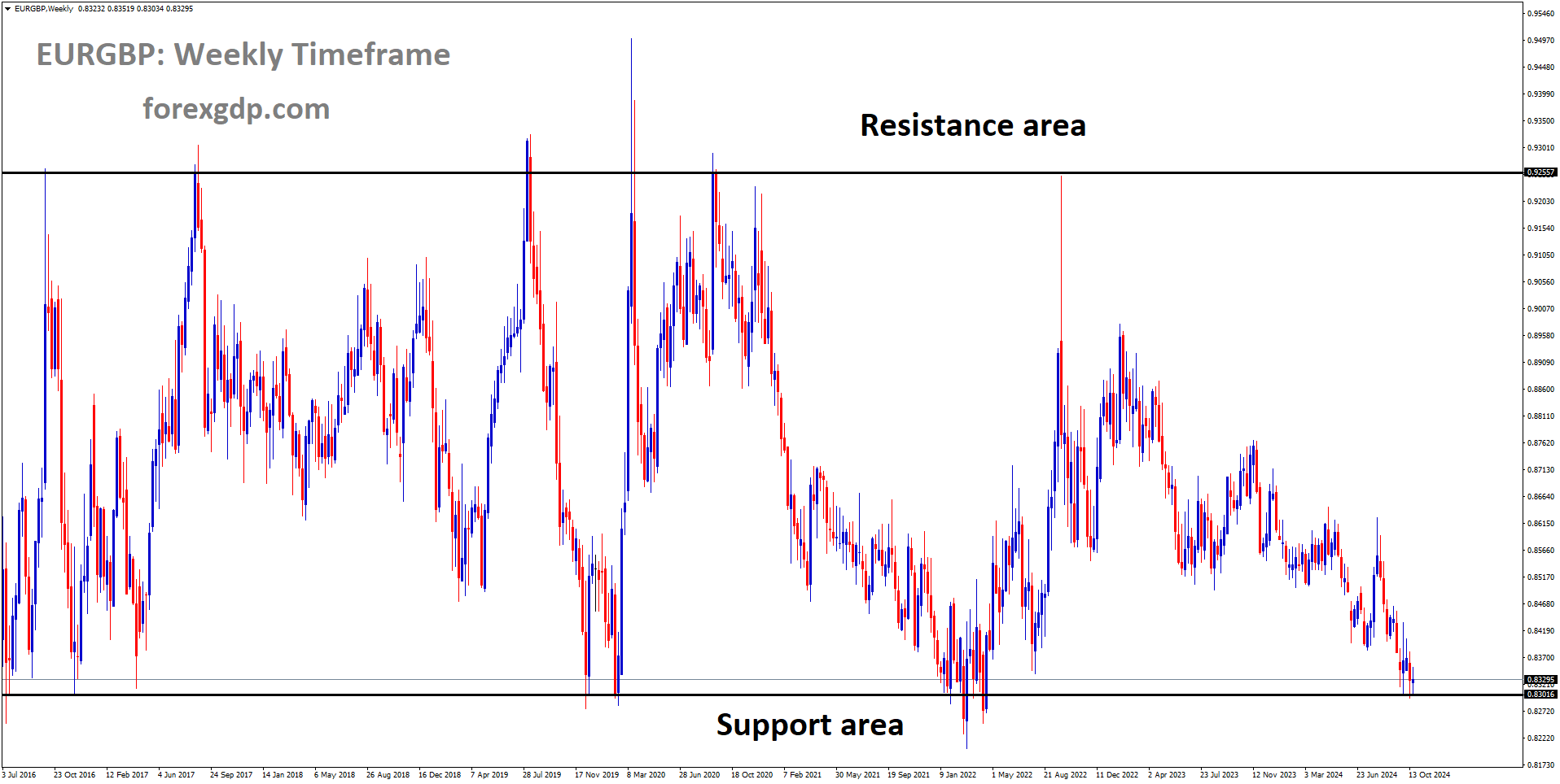 EURGBP is moving in a box pattern, and the market has reached the support area of the pattern