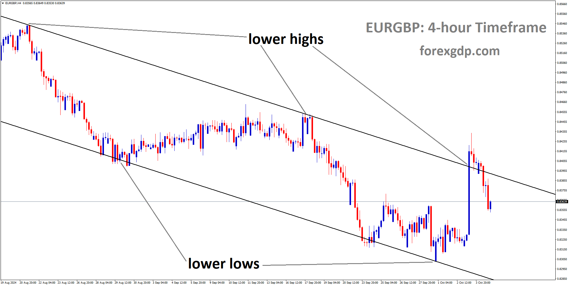 EURGBP is moving in a descending channel, and the market has fallen from the lower high area of the channel