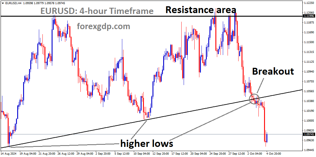 EURUSD has broken the Ascending Triangle in the downside