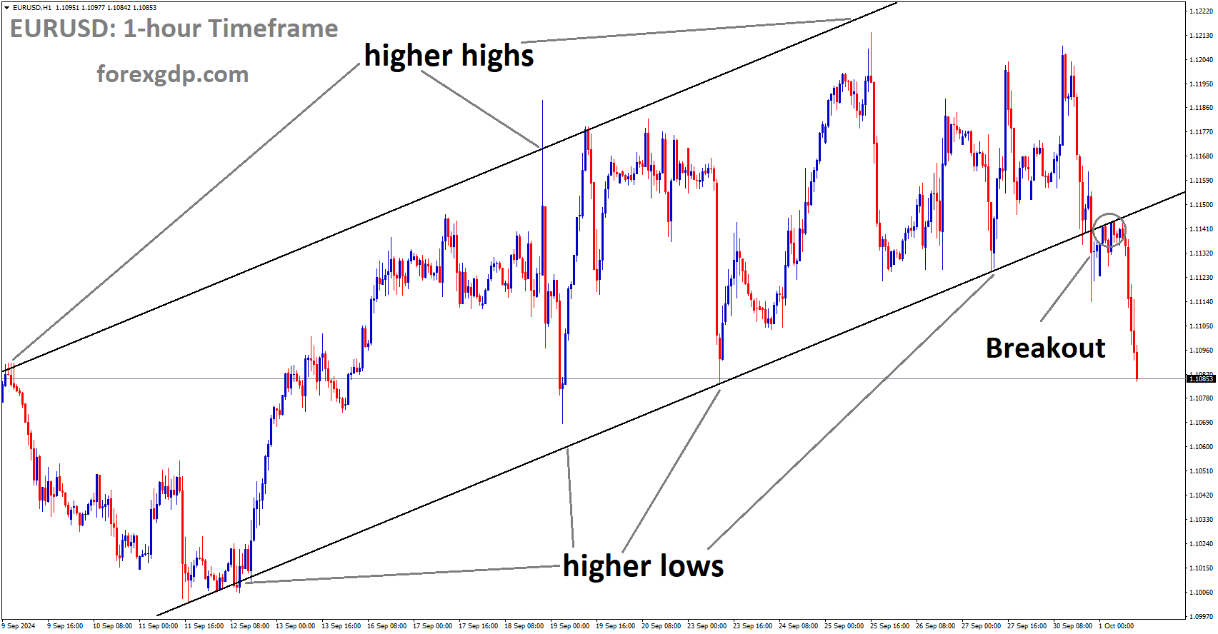 EURUSD has broken the Ascending channel in the downside
