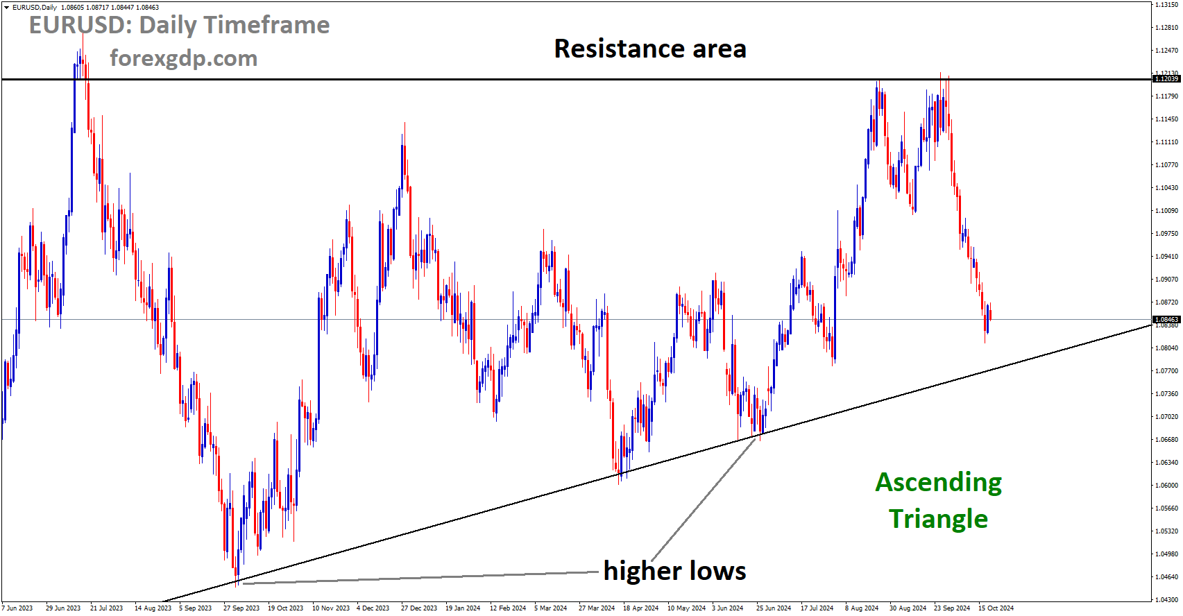 EURUSD is moving in Ascending Triangle