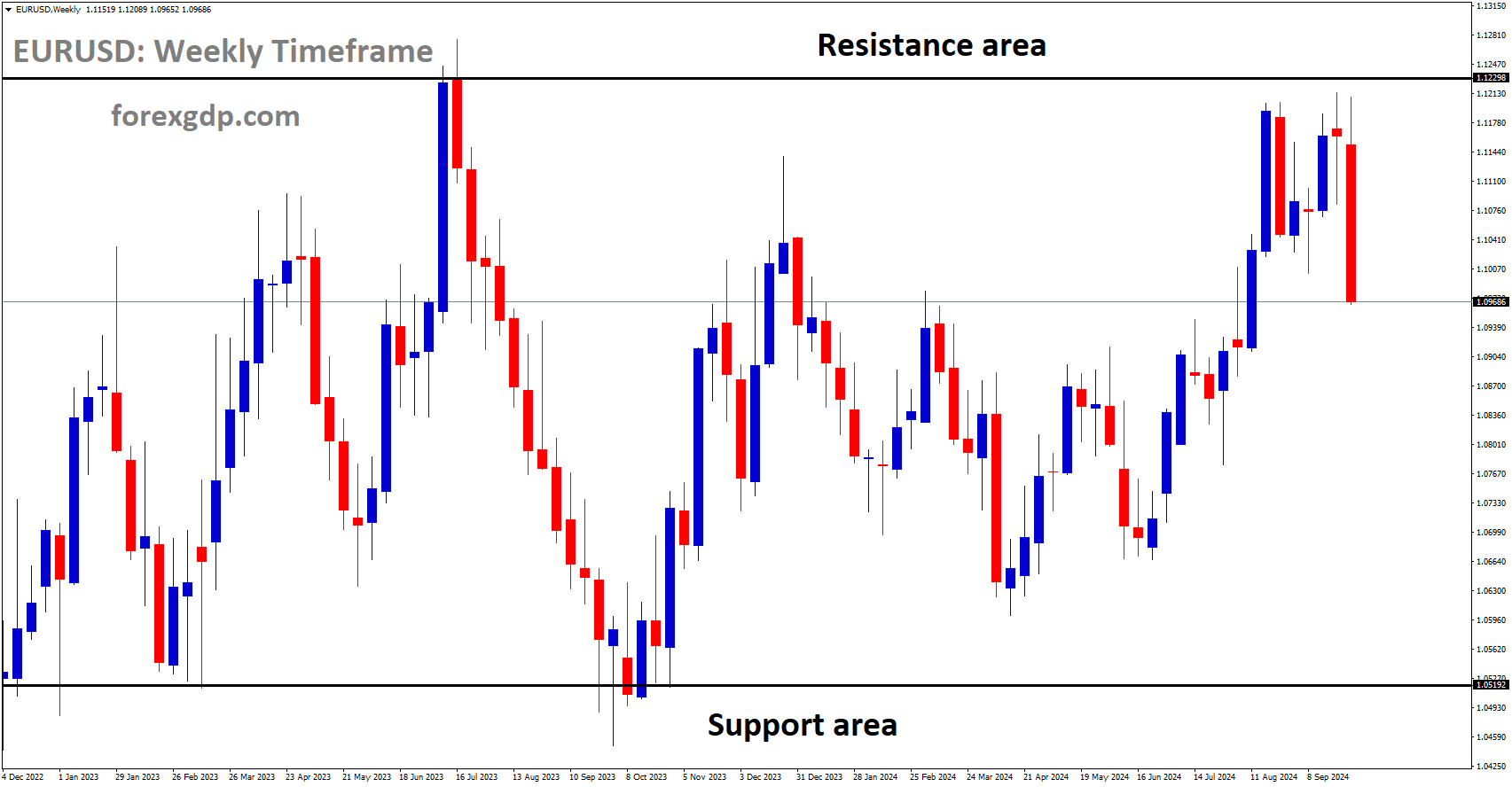 EURUSD is moving in a box pattern, and the market has fallen from the resistance area of the pattern