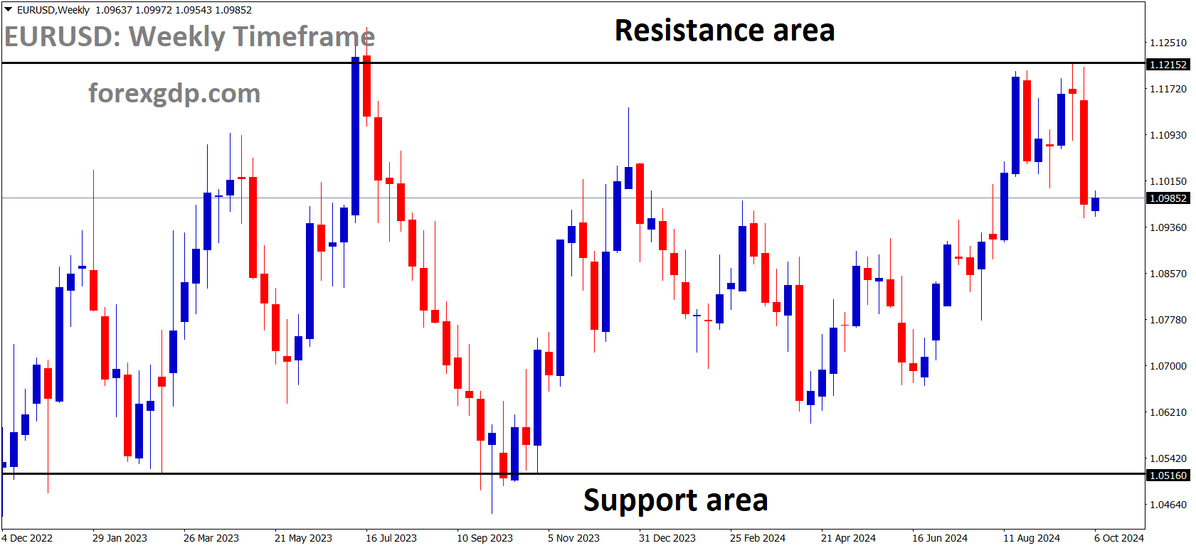 EURUSD is moving in a box pattern, and the market has fallen from the resistance area of the pattern