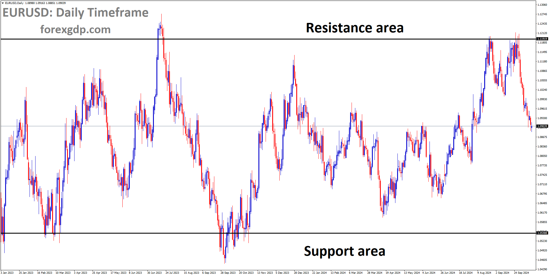 EURUSD is moving in a box pattern, and the market has fallen from the resistance area of the pattern