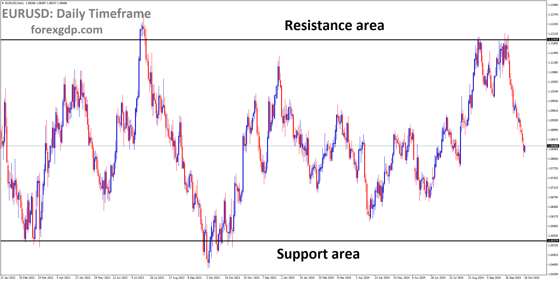 EURUSD is moving in a box pattern, and the market has fallen from the resistance area of the pattern