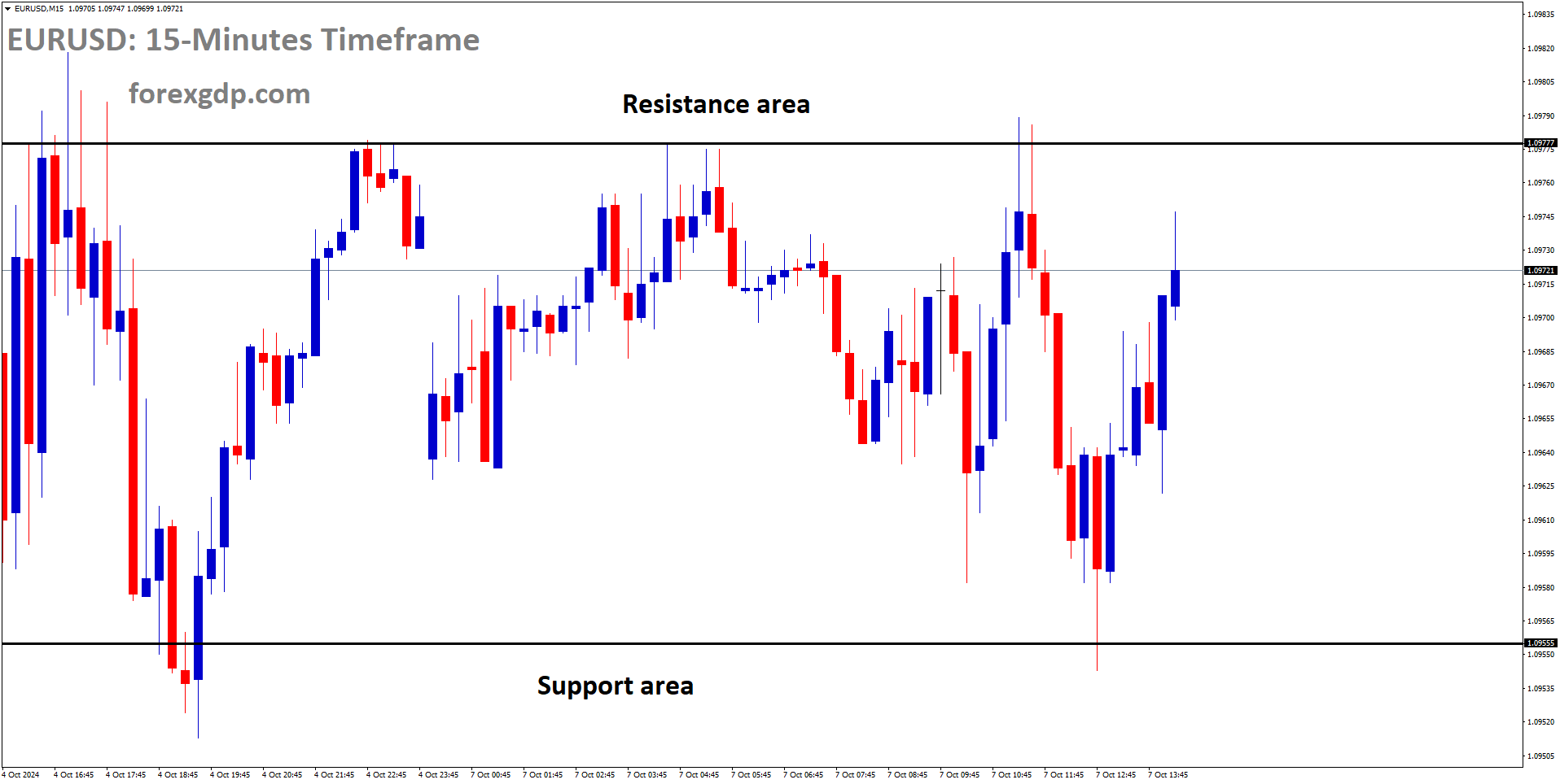 EURUSD is moving in a box pattern, and the market has rebounded from the support area of the pattern