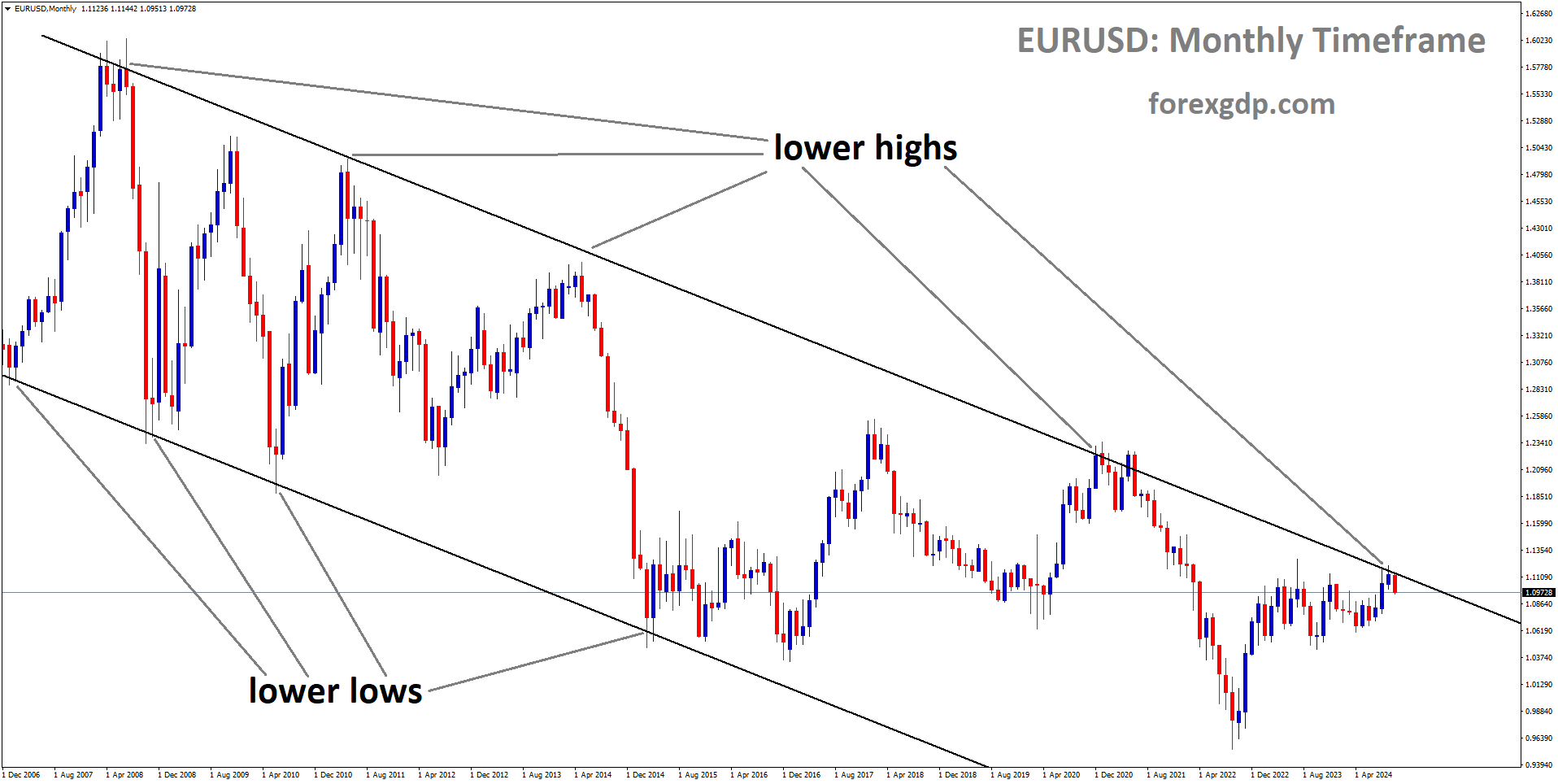 EURUSD is moving in a descending channel, and the market has fallen from the lower high area of the channel