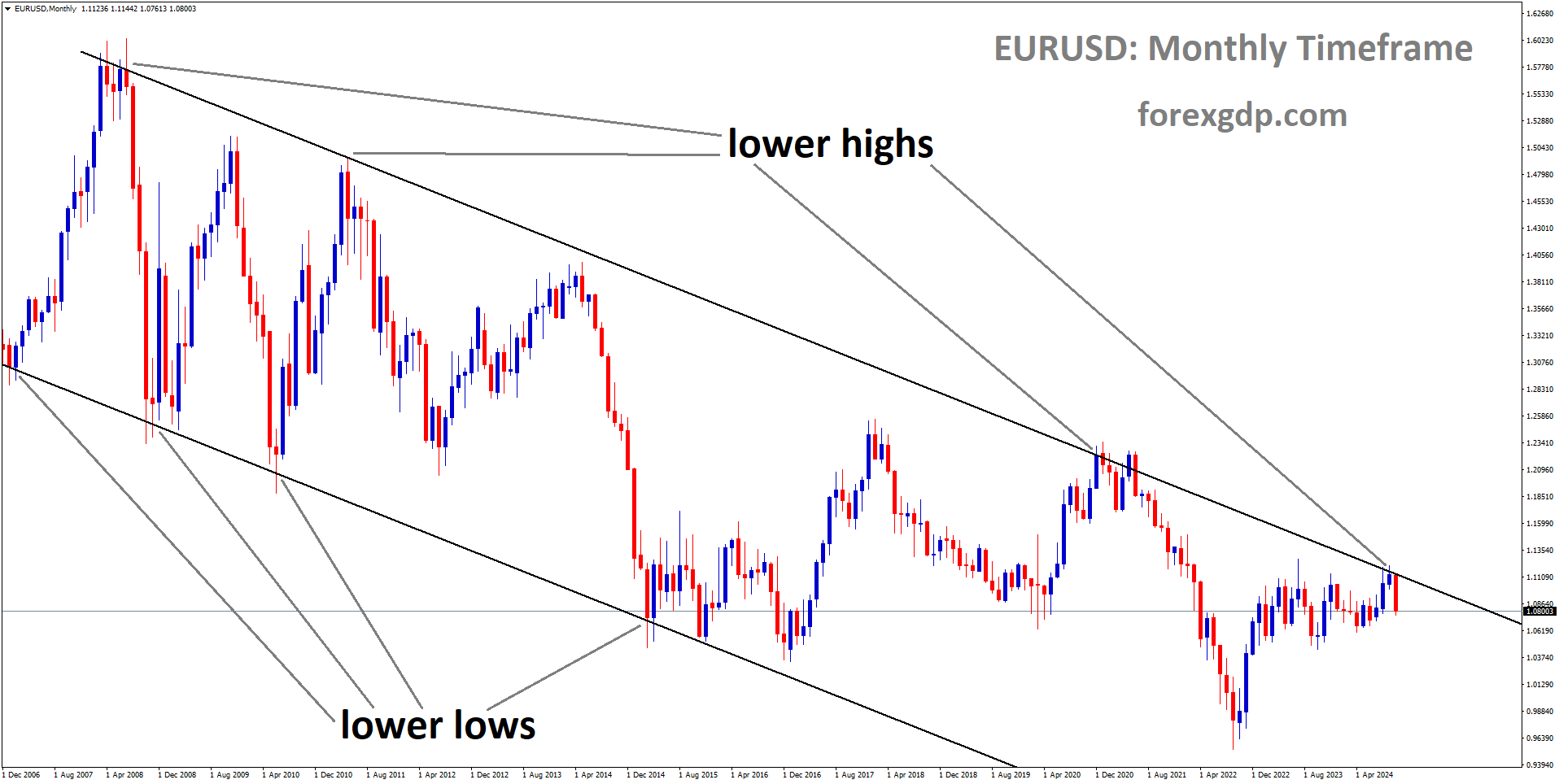 EURUSD is moving in a descending channel, and the market has fallen from the lower high area of the channel