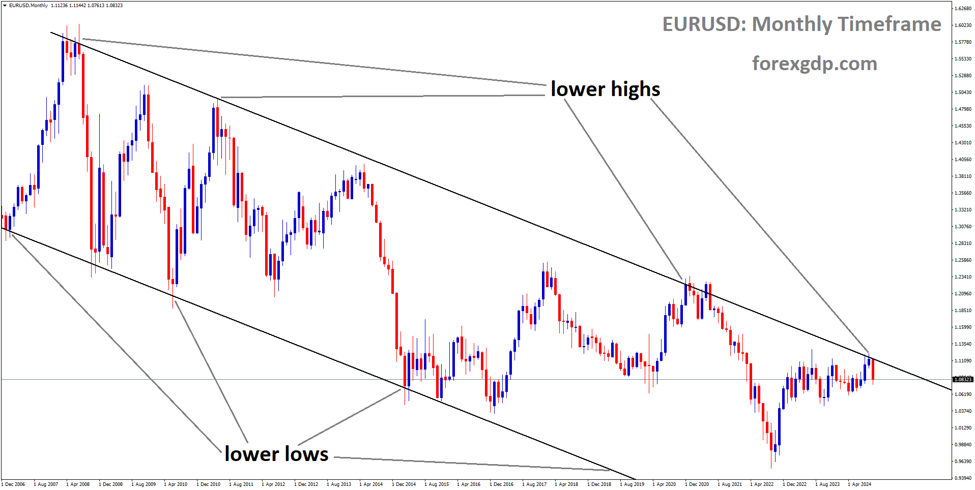 EURUSD is moving in a descending channel, and the market has fallen from the lower high area of the channel