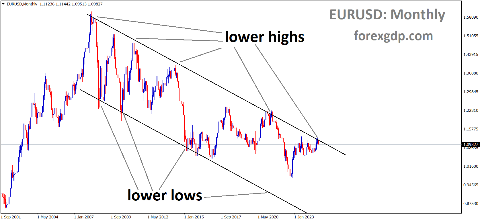 EURUSD is moving in a descending channel, and the market has fallen from the lower high area of the channel