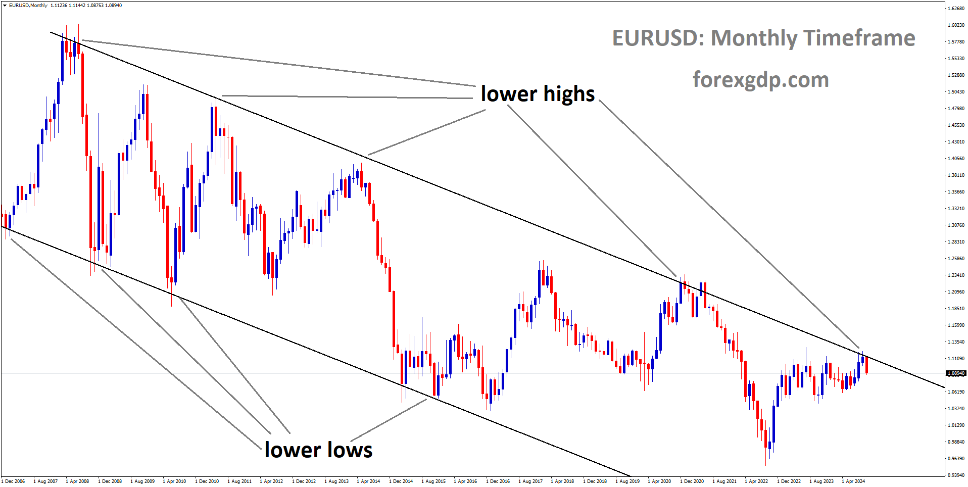 EURUSD is moving in a descending channel, and the market has fallen from the lower high area of the channel