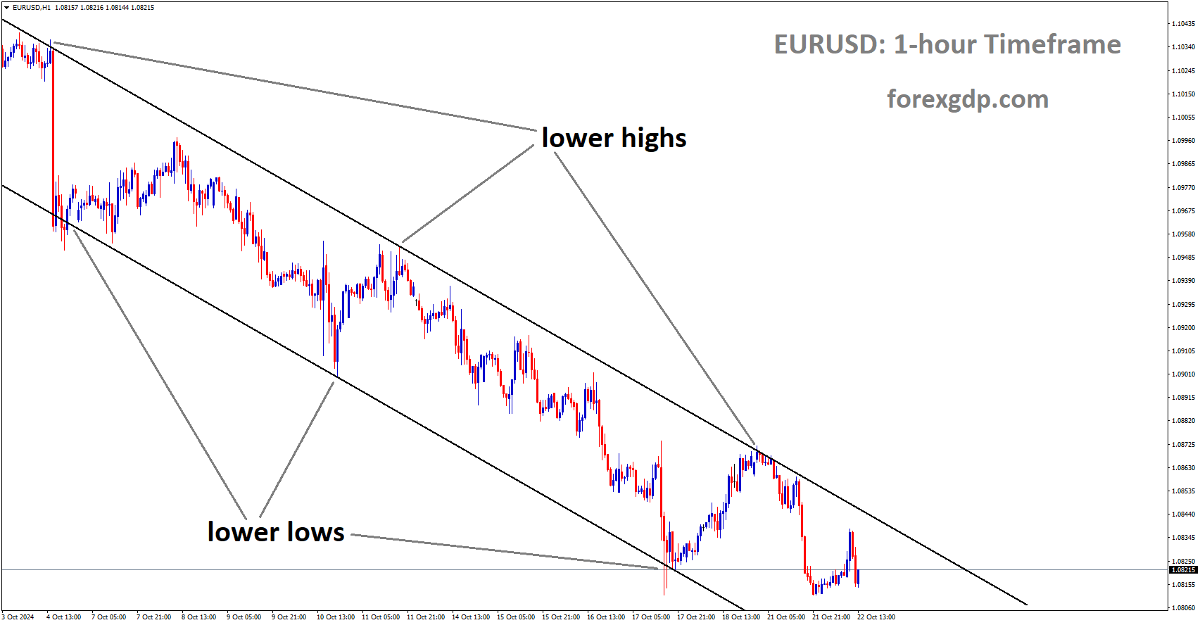 EURUSD is moving in a descending channel, and the market has fallen from the lower high area of the channel