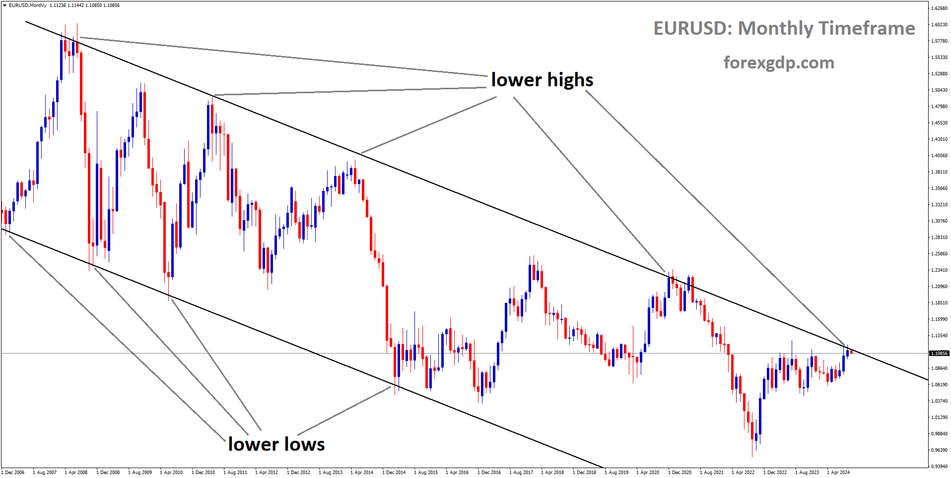 EURUSD is moving in a descending channel, and the market has reached the lower high area of the channel