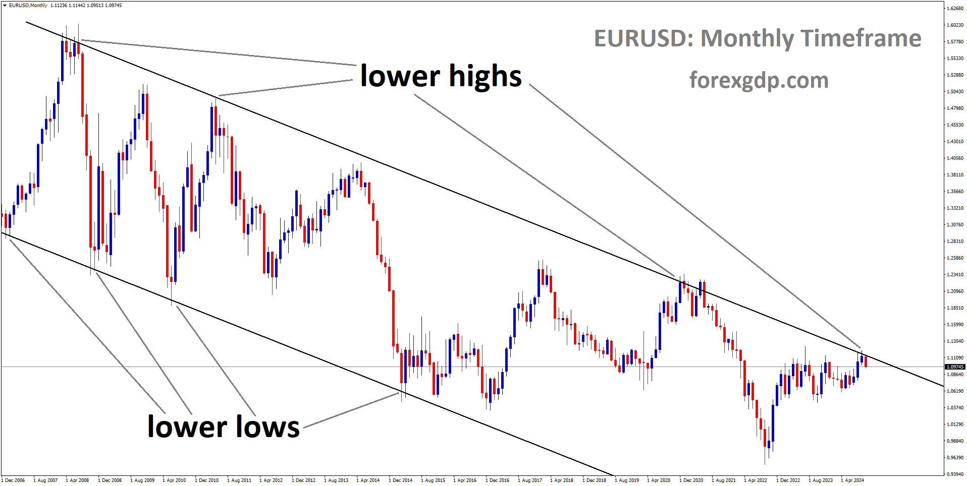 EURUSD is moving in a descending channel
