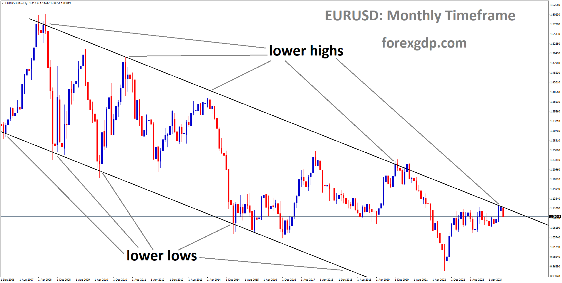 EURUSD is moving in a downtrend channel, and the market has fallen from the lower high area of the channel