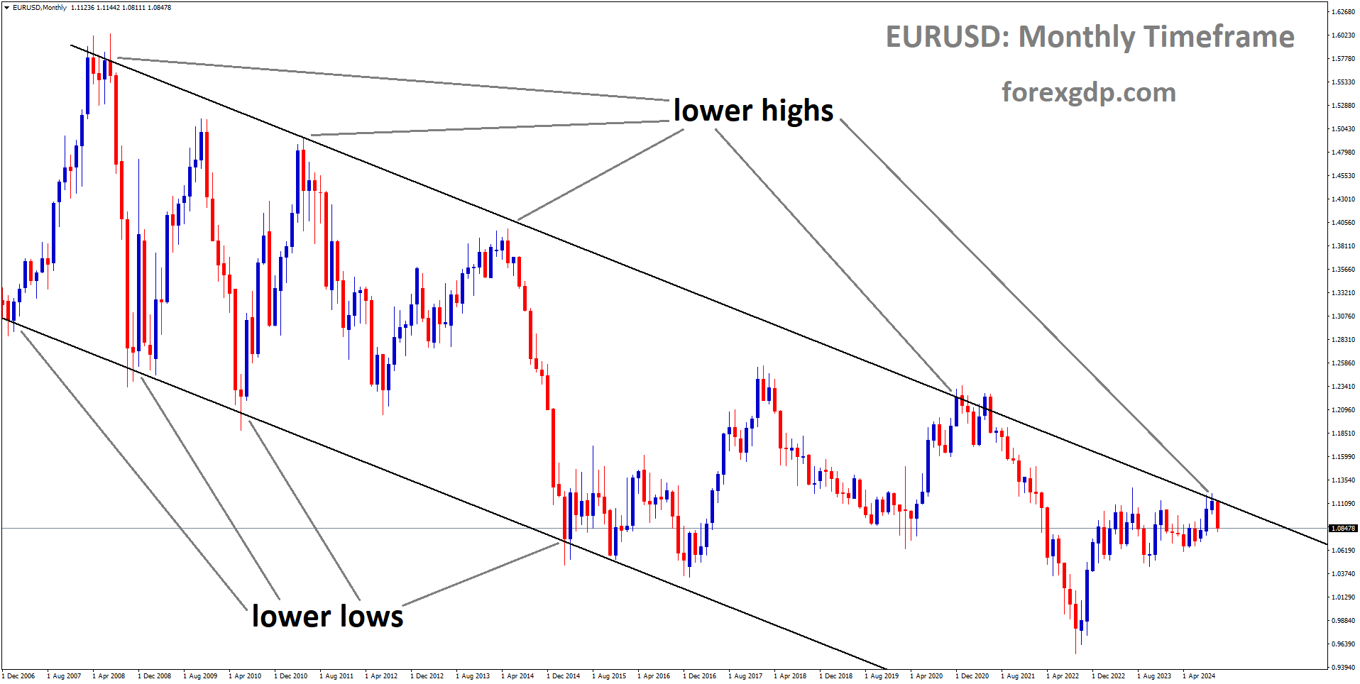 EURUSD is moving in a downtrend channel, and the market has fallen from the lower high area of the channel