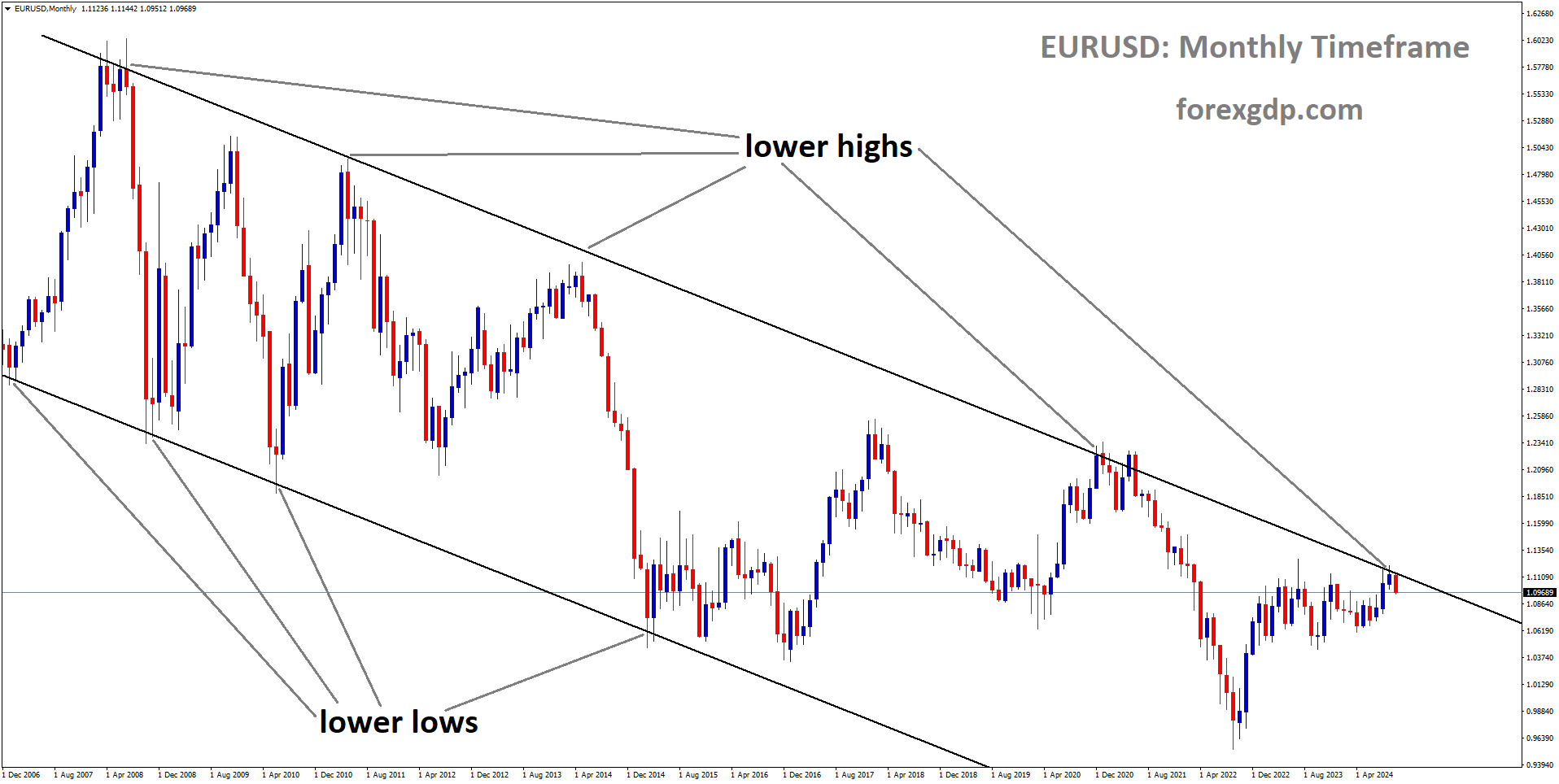 EURUSD is moving in a downtrend channel, and the market has fallen from the lower high area of the channel