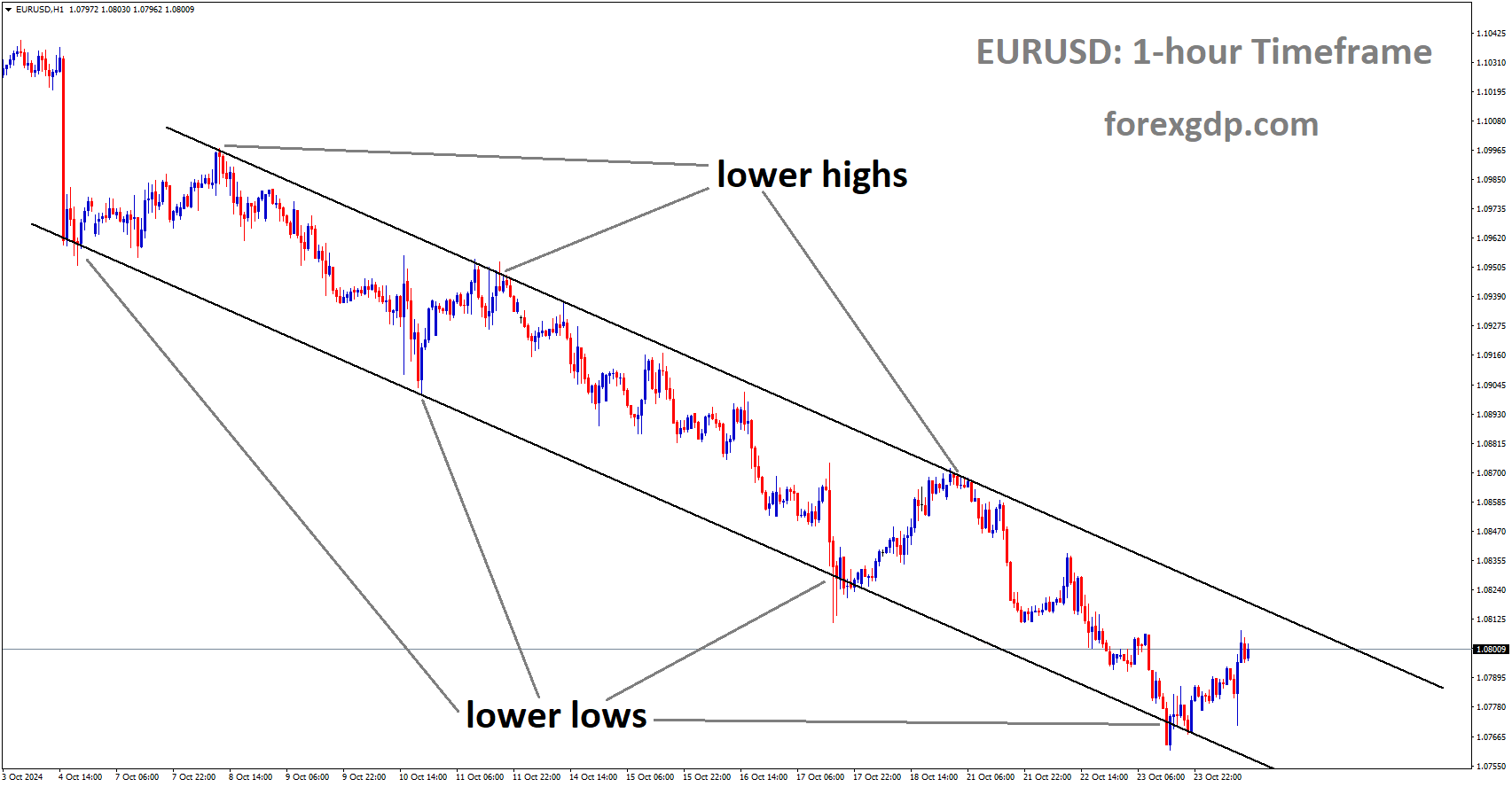 EURUSD is moving in a downtrend channel, and the market has rebounded from the lower low area of the channel