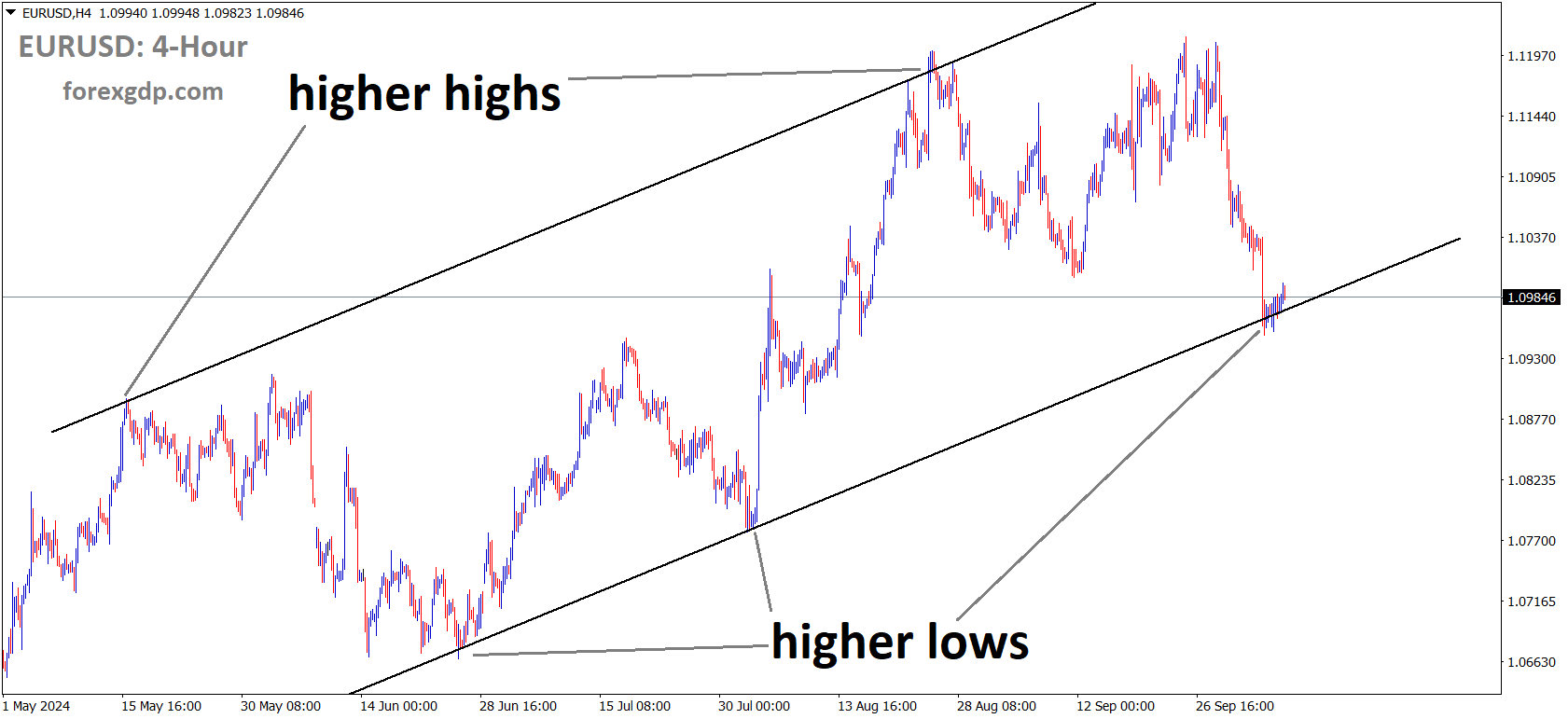 EURUSD is moving in an Ascending channel, and the market has reached the higher low area of the channel