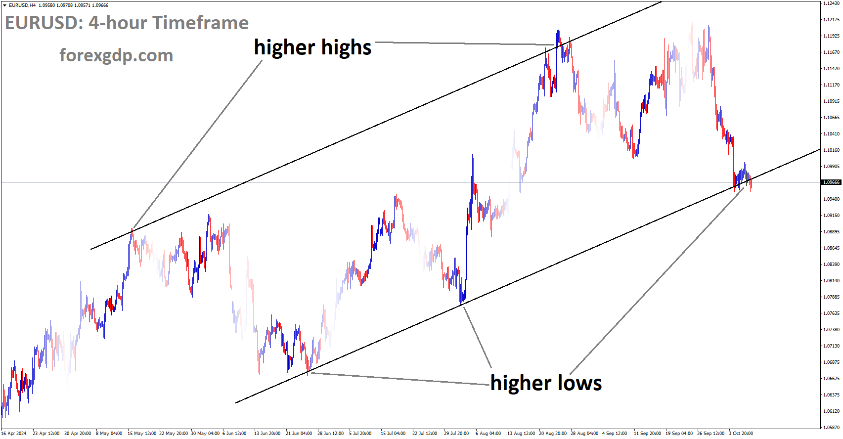 EURUSD is moving in an Ascending channel, and the market has reached the higher low area of the channel