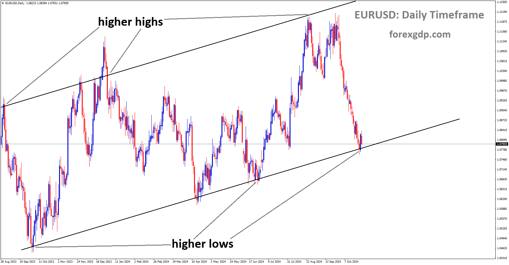 EURUSD is moving in an Ascending channel, and the market has reached the higher low area of the channel