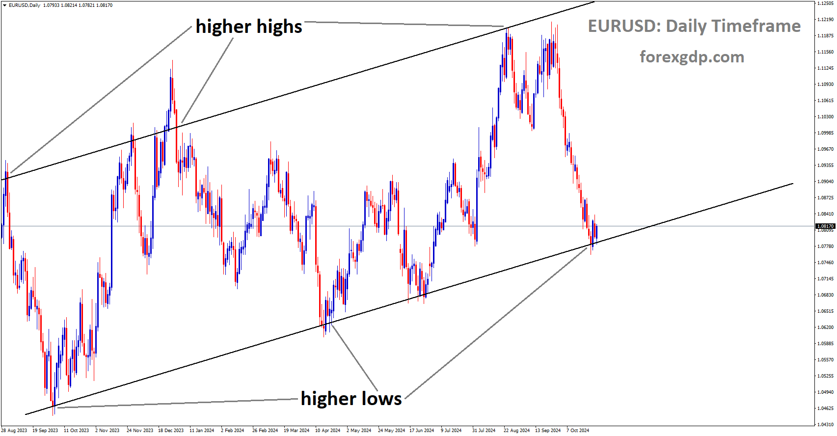 EURUSD is moving in an Ascending channel, and the market has reached the higher low area of the channel