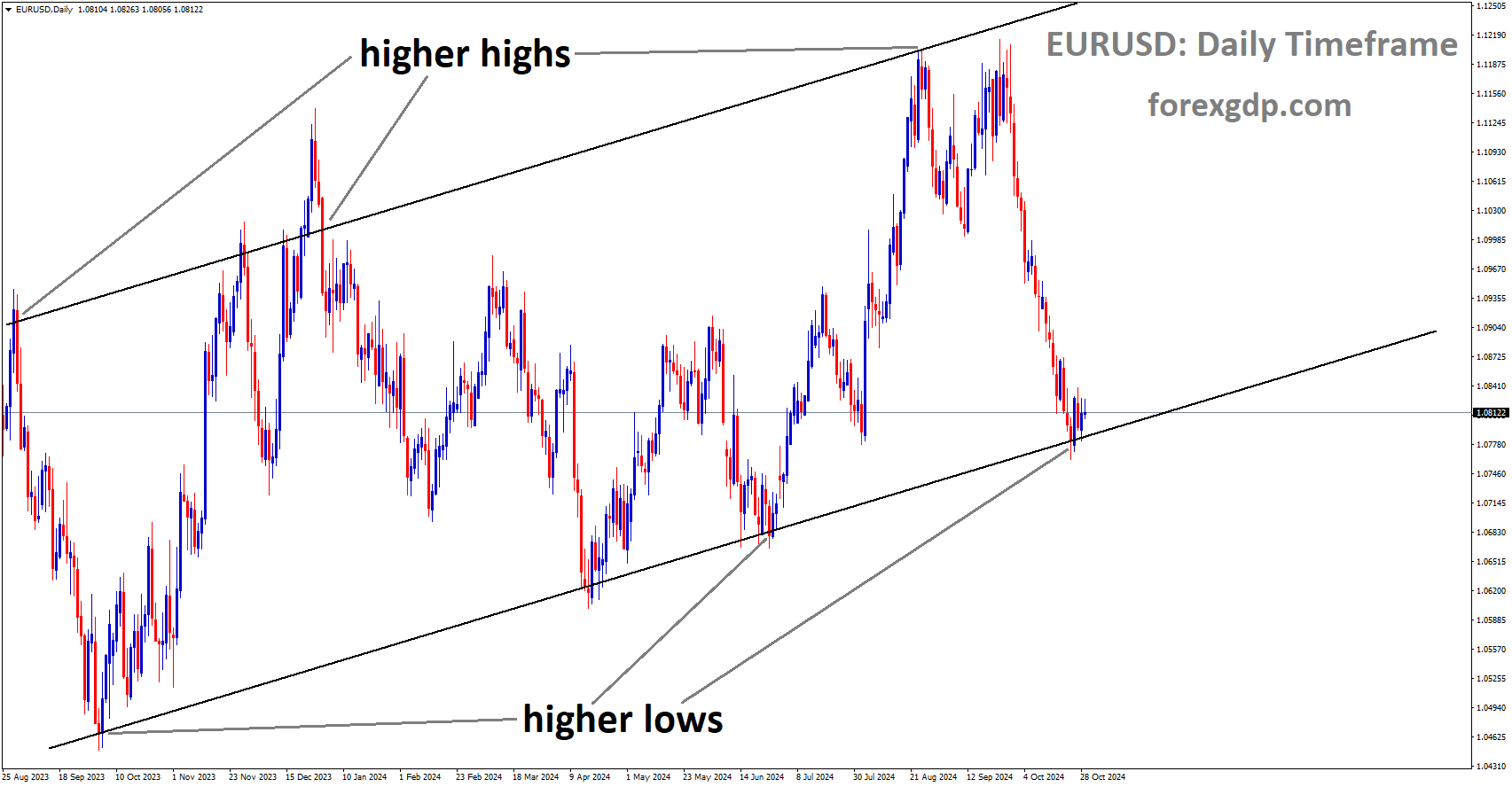 EURUSD is moving in an Ascending channel, and the market has reached the higher low area of the channel