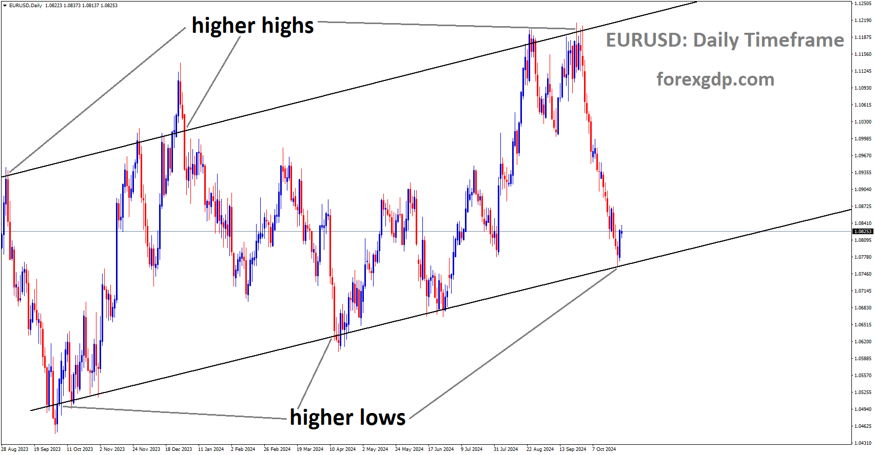EURUSD is moving in an Ascending channel, and the market has rebounded from the higher low area of the channel